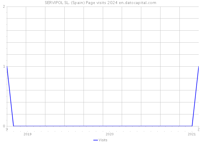 SERVIPOL SL. (Spain) Page visits 2024 