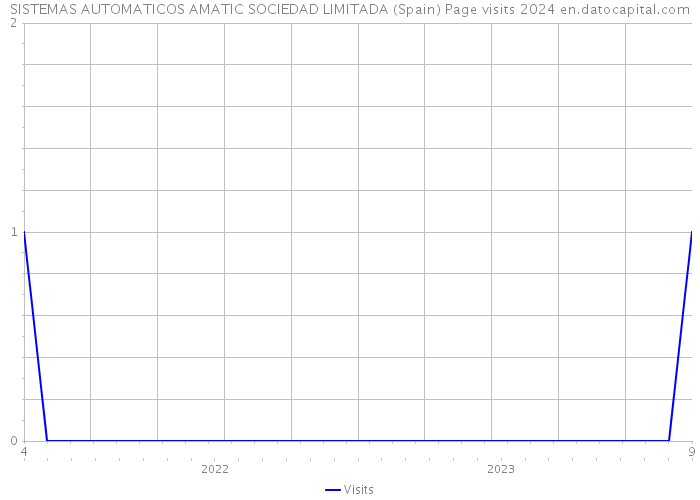 SISTEMAS AUTOMATICOS AMATIC SOCIEDAD LIMITADA (Spain) Page visits 2024 