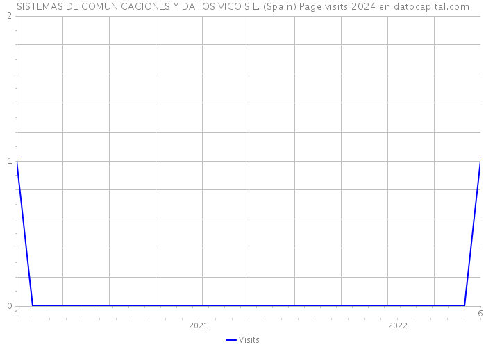 SISTEMAS DE COMUNICACIONES Y DATOS VIGO S.L. (Spain) Page visits 2024 