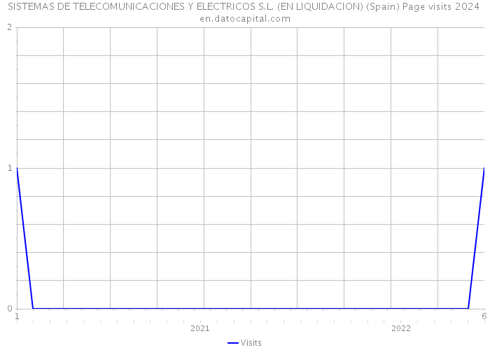 SISTEMAS DE TELECOMUNICACIONES Y ELECTRICOS S.L. (EN LIQUIDACION) (Spain) Page visits 2024 