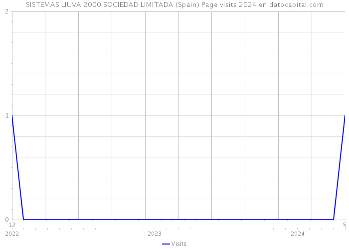 SISTEMAS LIUVA 2000 SOCIEDAD LIMITADA (Spain) Page visits 2024 