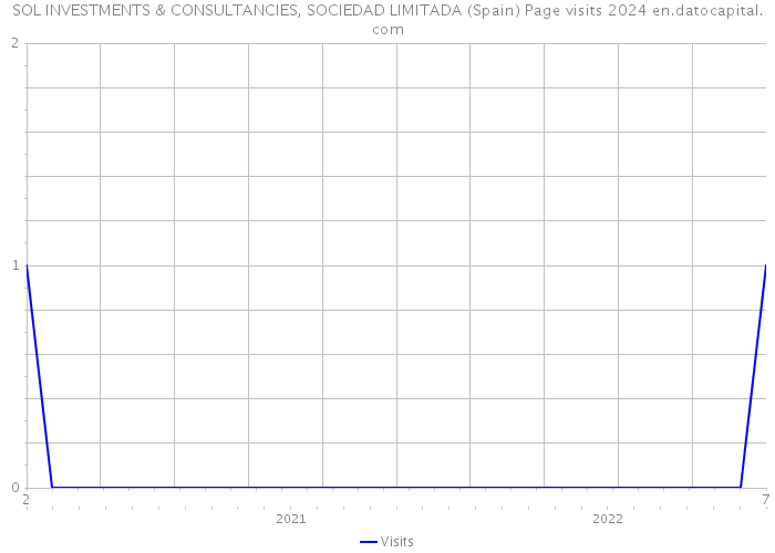 SOL INVESTMENTS & CONSULTANCIES, SOCIEDAD LIMITADA (Spain) Page visits 2024 