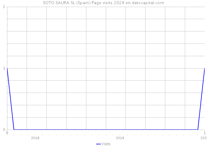 SOTO SAURA SL (Spain) Page visits 2024 