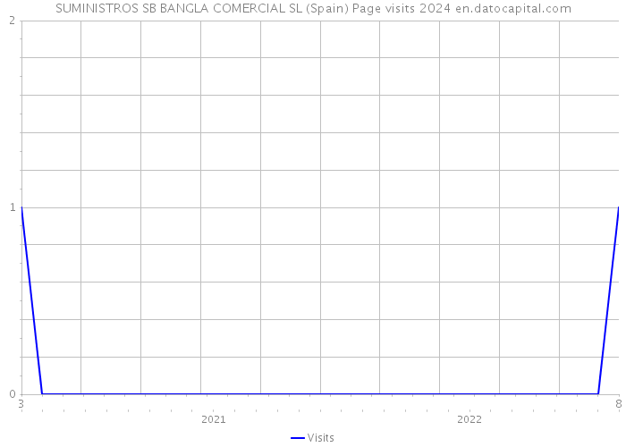 SUMINISTROS SB BANGLA COMERCIAL SL (Spain) Page visits 2024 