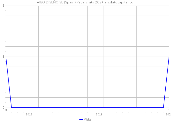 TAIBO DISEÑO SL (Spain) Page visits 2024 