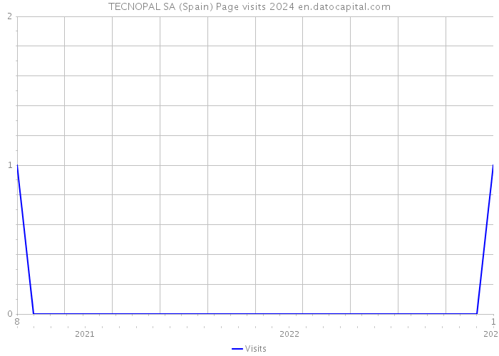 TECNOPAL SA (Spain) Page visits 2024 