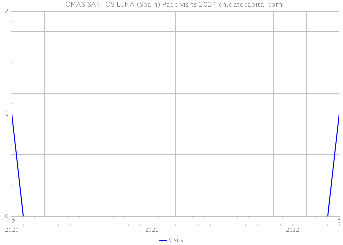 TOMAS SANTOS LUNA (Spain) Page visits 2024 