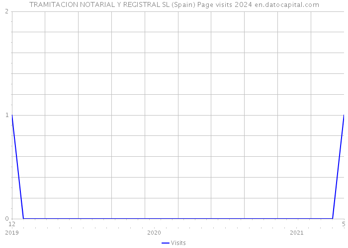 TRAMITACION NOTARIAL Y REGISTRAL SL (Spain) Page visits 2024 