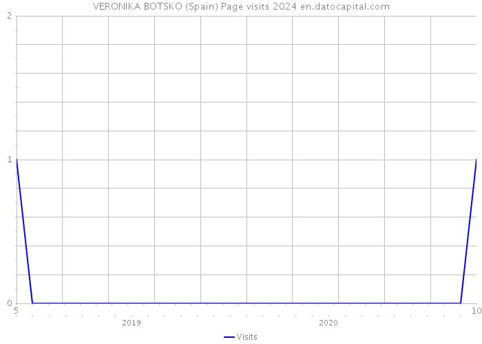 VERONIKA BOTSKO (Spain) Page visits 2024 
