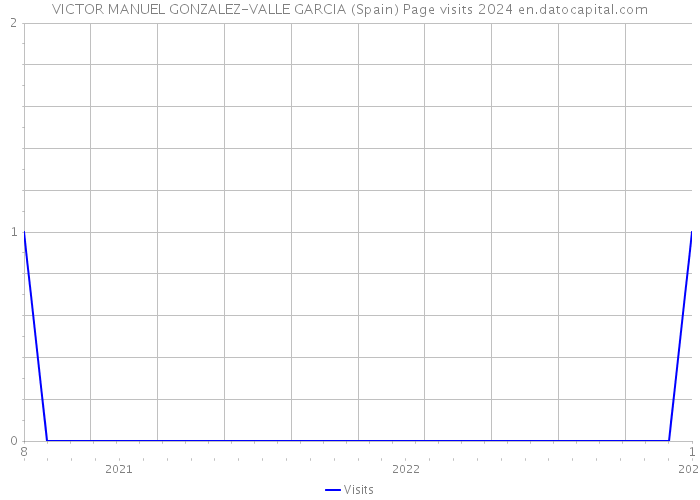 VICTOR MANUEL GONZALEZ-VALLE GARCIA (Spain) Page visits 2024 