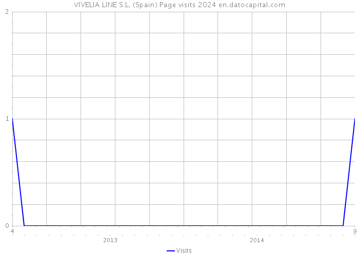 VIVELIA LINE S.L. (Spain) Page visits 2024 