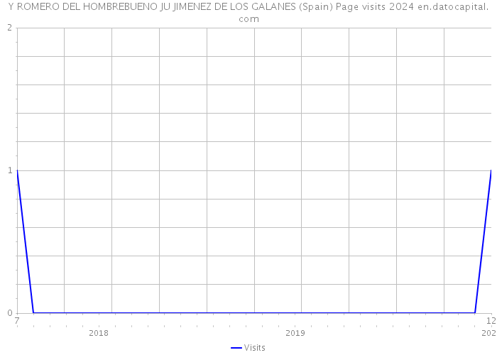 Y ROMERO DEL HOMBREBUENO JU JIMENEZ DE LOS GALANES (Spain) Page visits 2024 