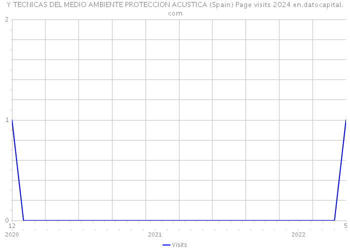 Y TECNICAS DEL MEDIO AMBIENTE PROTECCION ACUSTICA (Spain) Page visits 2024 