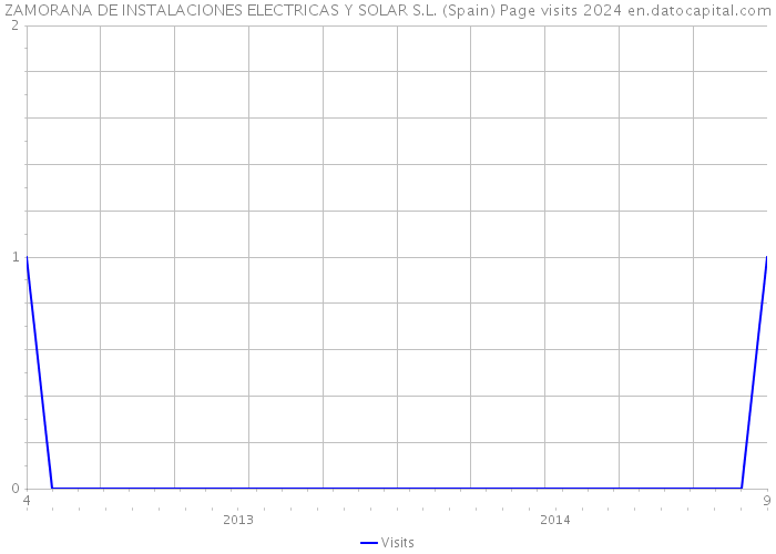 ZAMORANA DE INSTALACIONES ELECTRICAS Y SOLAR S.L. (Spain) Page visits 2024 