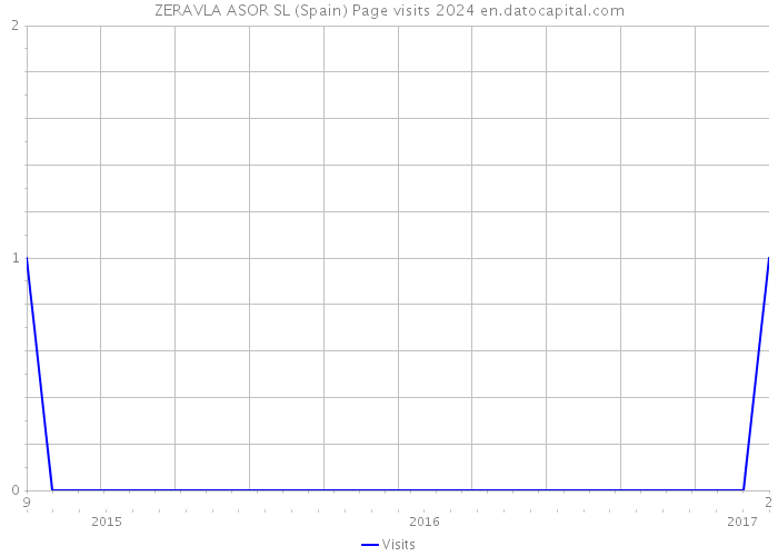 ZERAVLA ASOR SL (Spain) Page visits 2024 