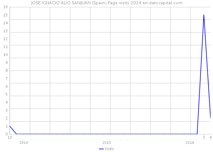 JOSE IGNACIO ALIO SANJUAN (Spain) Page visits 2024 