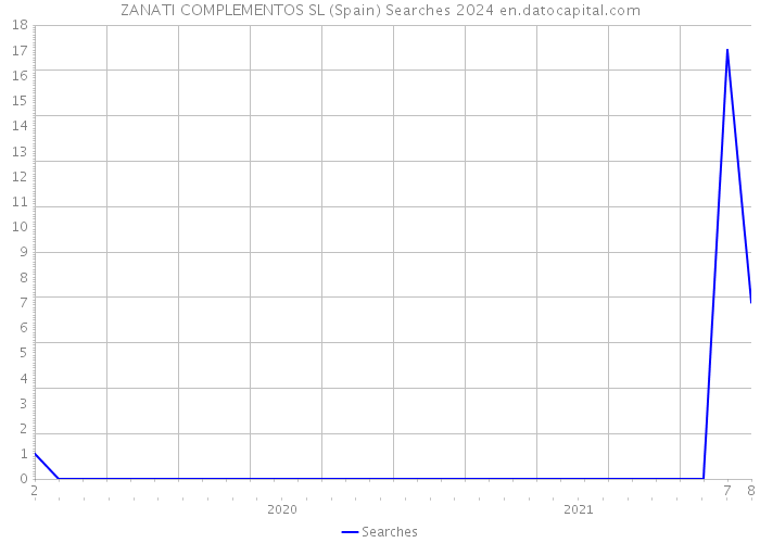 ZANATI COMPLEMENTOS SL (Spain) Searches 2024 