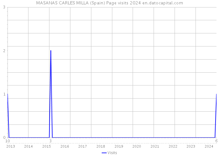 MASANAS CARLES MILLA (Spain) Page visits 2024 