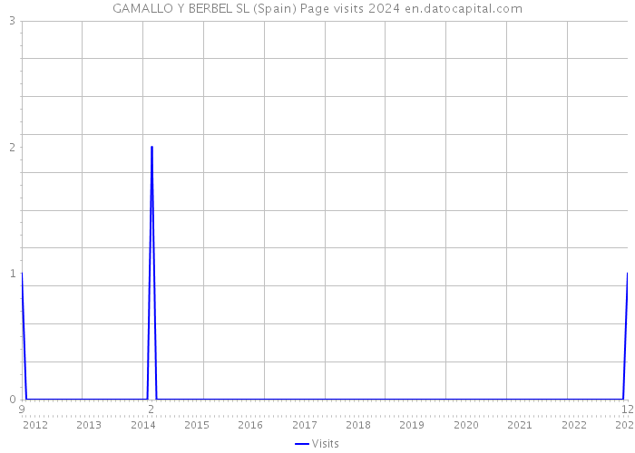 GAMALLO Y BERBEL SL (Spain) Page visits 2024 