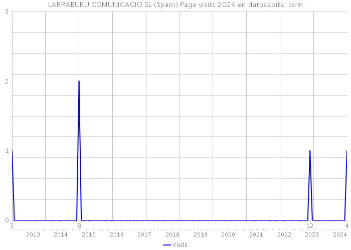 LARRABURU COMUNICACIO SL (Spain) Page visits 2024 