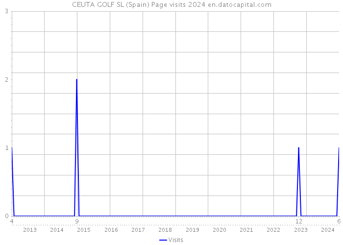 CEUTA GOLF SL (Spain) Page visits 2024 