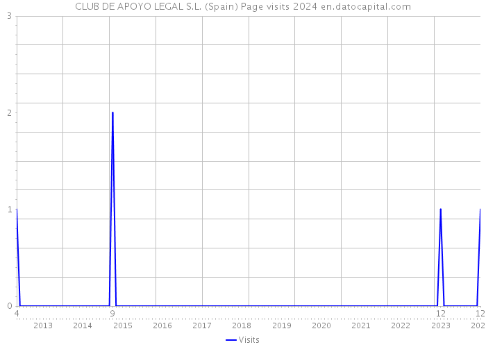 CLUB DE APOYO LEGAL S.L. (Spain) Page visits 2024 