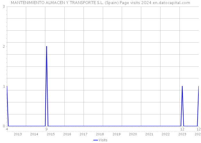 MANTENIMIENTO ALMACEN Y TRANSPORTE S.L. (Spain) Page visits 2024 