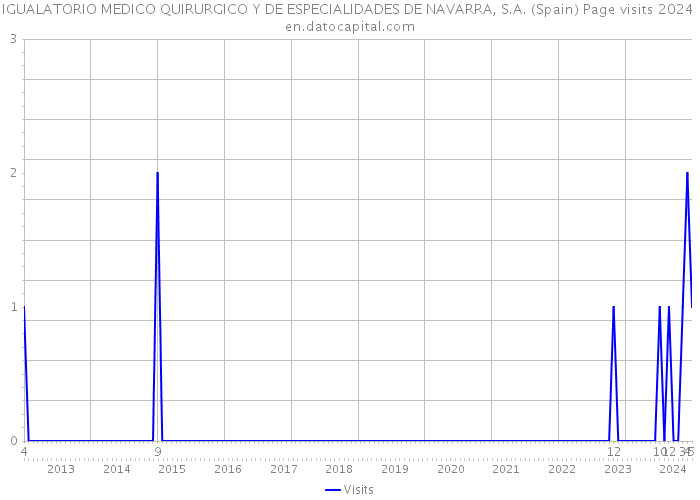 IGUALATORIO MEDICO QUIRURGICO Y DE ESPECIALIDADES DE NAVARRA, S.A. (Spain) Page visits 2024 