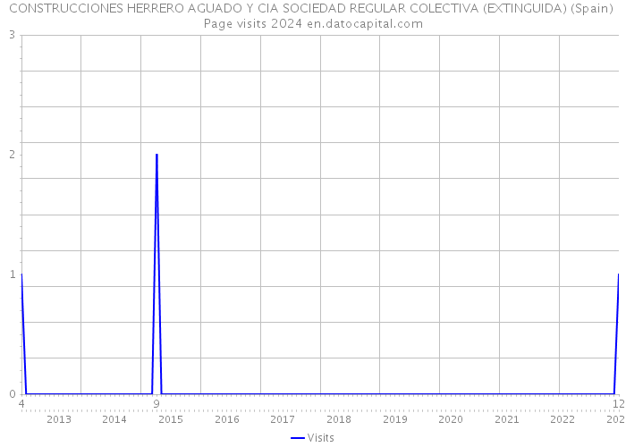 CONSTRUCCIONES HERRERO AGUADO Y CIA SOCIEDAD REGULAR COLECTIVA (EXTINGUIDA) (Spain) Page visits 2024 