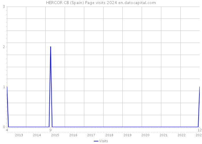HERCOR CB (Spain) Page visits 2024 