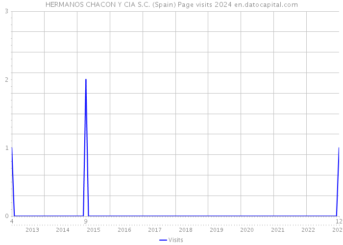 HERMANOS CHACON Y CIA S.C. (Spain) Page visits 2024 