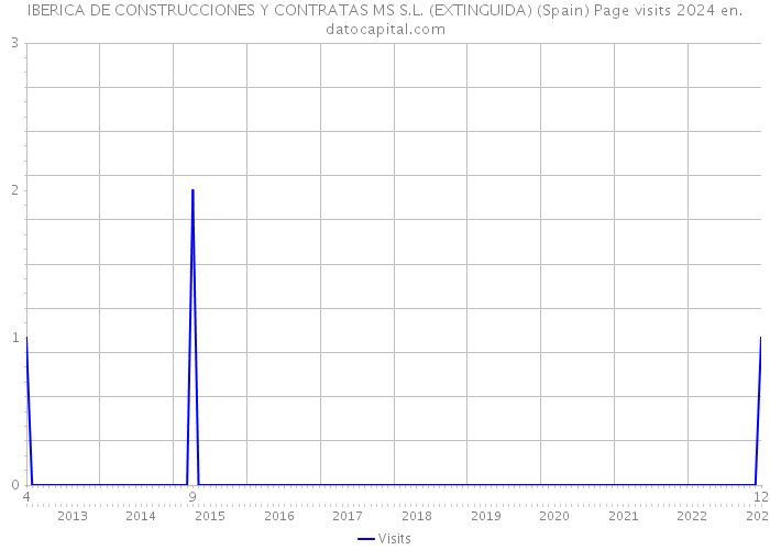 IBERICA DE CONSTRUCCIONES Y CONTRATAS MS S.L. (EXTINGUIDA) (Spain) Page visits 2024 