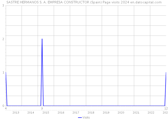 SASTRE HERMANOS S. A. EMPRESA CONSTRUCTOR (Spain) Page visits 2024 