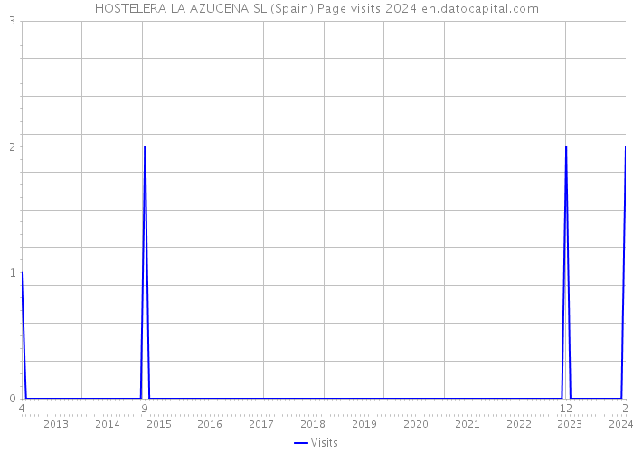 HOSTELERA LA AZUCENA SL (Spain) Page visits 2024 