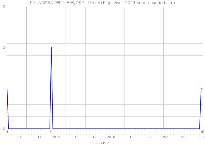 PANADERIA PEPIN E HIJOS SL (Spain) Page visits 2024 