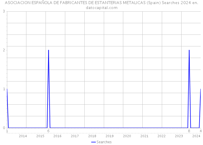 ASOCIACION ESPAÑOLA DE FABRICANTES DE ESTANTERIAS METALICAS (Spain) Searches 2024 