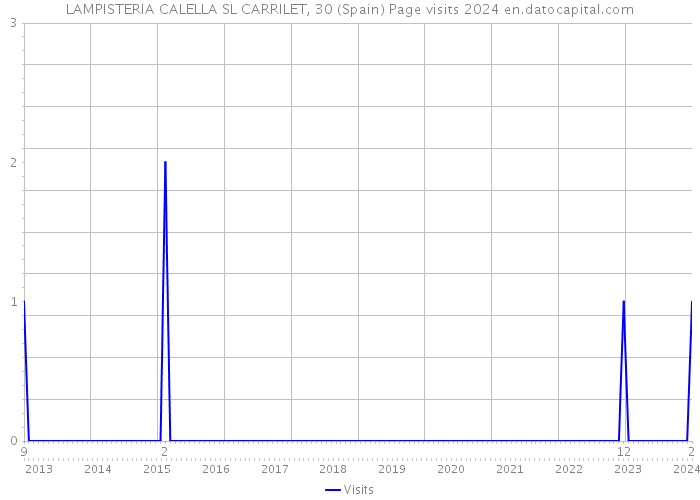 LAMPISTERIA CALELLA SL CARRILET, 30 (Spain) Page visits 2024 