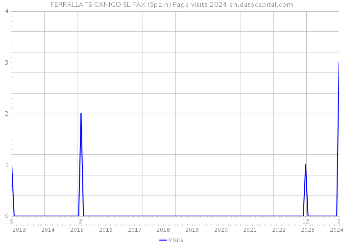 FERRALLATS CANIGO SL FAX (Spain) Page visits 2024 