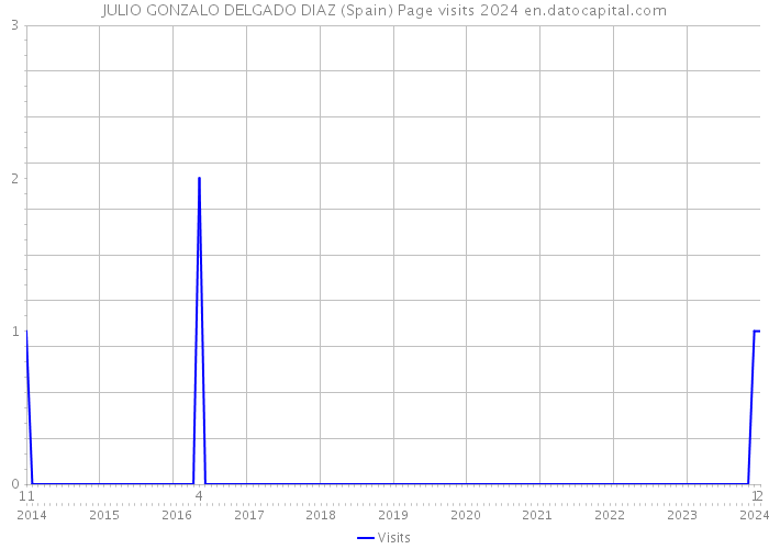 JULIO GONZALO DELGADO DIAZ (Spain) Page visits 2024 