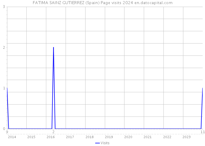 FATIMA SAINZ GUTIERREZ (Spain) Page visits 2024 