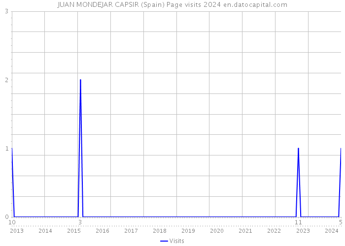 JUAN MONDEJAR CAPSIR (Spain) Page visits 2024 
