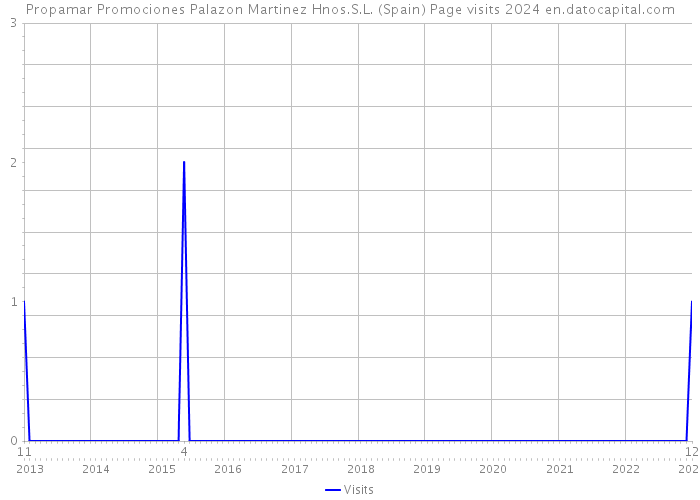 Propamar Promociones Palazon Martinez Hnos.S.L. (Spain) Page visits 2024 