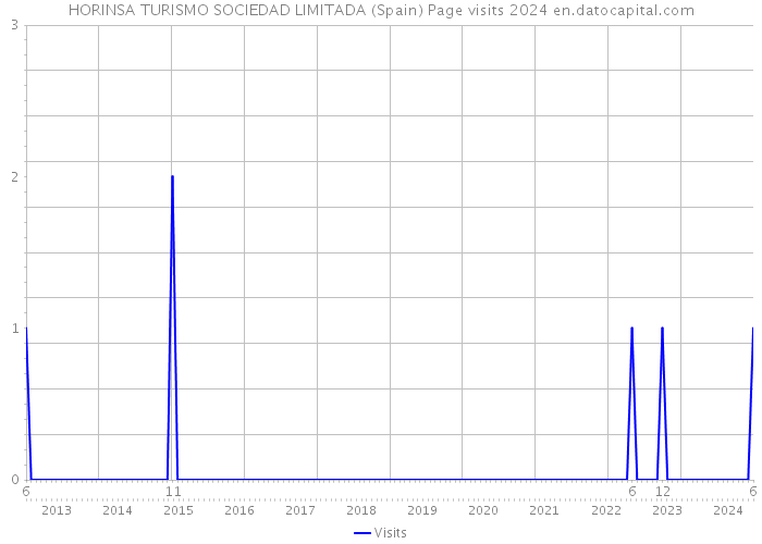 HORINSA TURISMO SOCIEDAD LIMITADA (Spain) Page visits 2024 