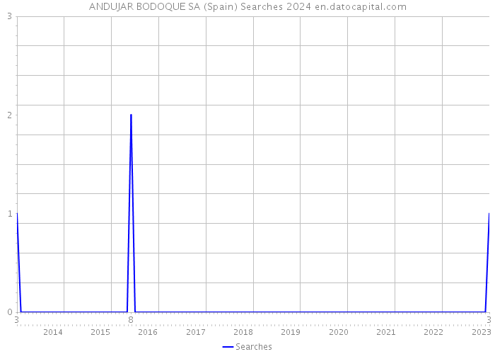 ANDUJAR BODOQUE SA (Spain) Searches 2024 