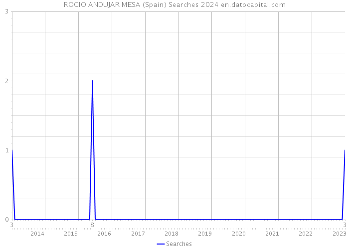 ROCIO ANDUJAR MESA (Spain) Searches 2024 