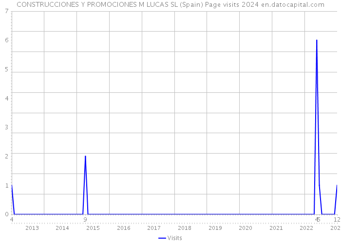 CONSTRUCCIONES Y PROMOCIONES M LUCAS SL (Spain) Page visits 2024 