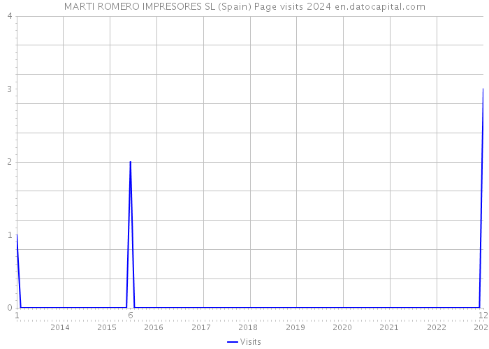 MARTI ROMERO IMPRESORES SL (Spain) Page visits 2024 