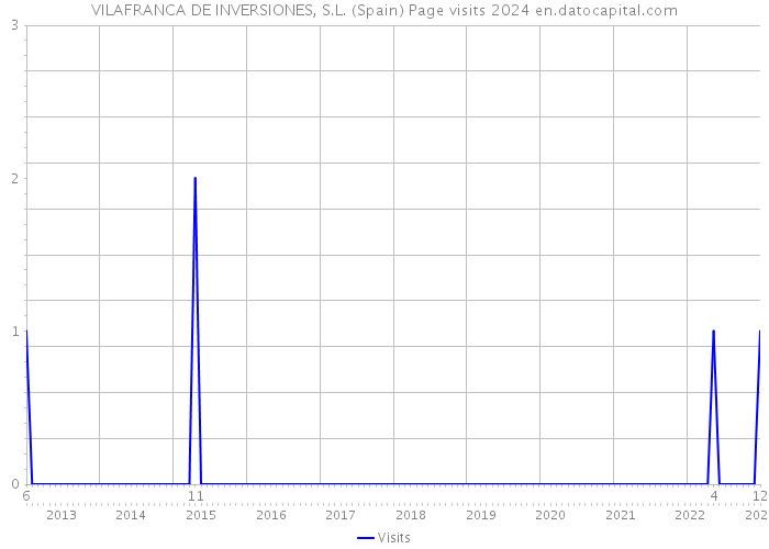 VILAFRANCA DE INVERSIONES, S.L. (Spain) Page visits 2024 