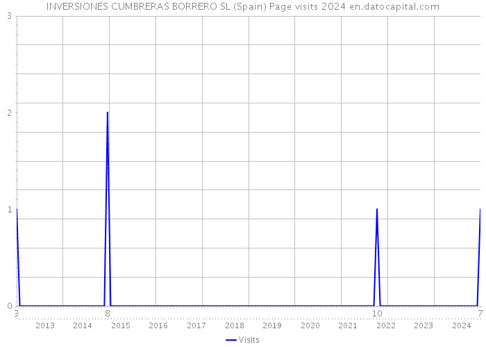 INVERSIONES CUMBRERAS BORRERO SL (Spain) Page visits 2024 