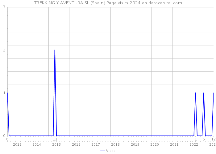 TREKKING Y AVENTURA SL (Spain) Page visits 2024 